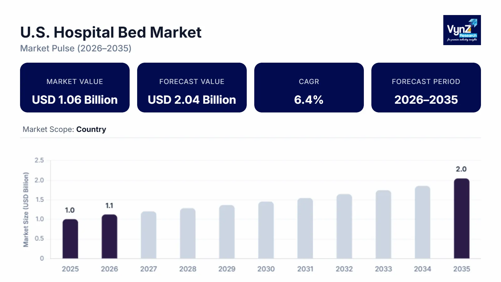 U.S. Hospital Bed Market Size